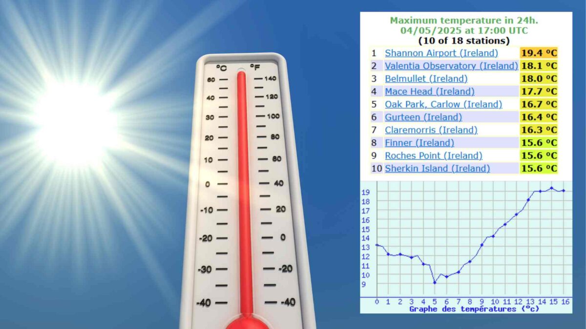 Shannon-Airport-warmest-day-1200x675 Ireland records its warmest day of 2025