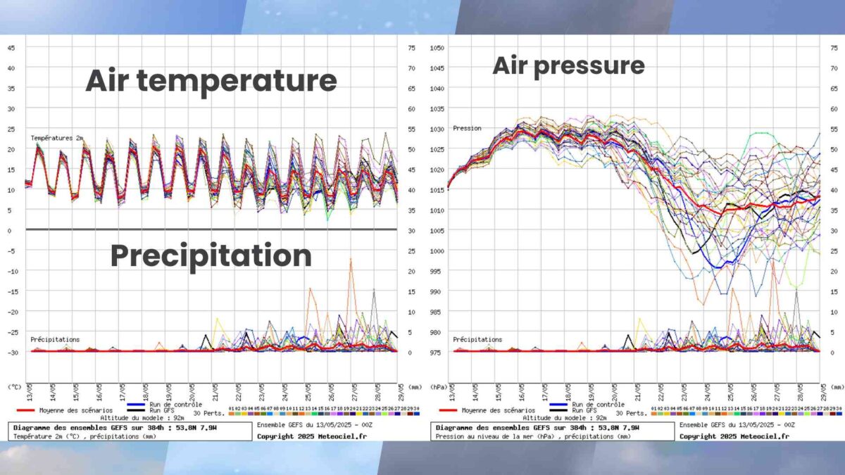 Long range weather forecast for Ireland 26 air temps and pressure for ireland