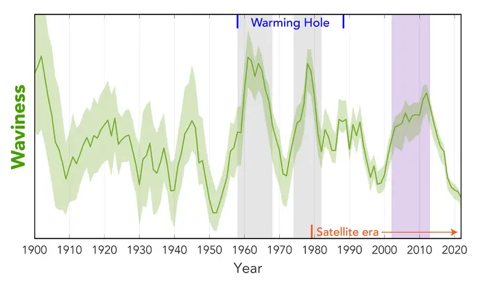 Study Questions Climate Change Link to Recent Jet Stream Behaviour 26 Low Res Waviness timeline