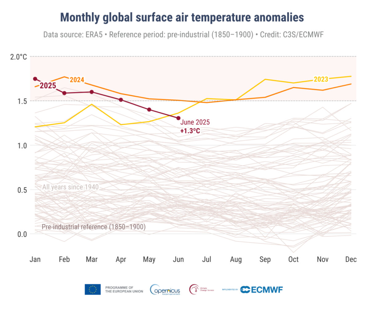 Third-warmest June on record 26 C3S PR 202506 Fig2 surface temperature anomaly global.png