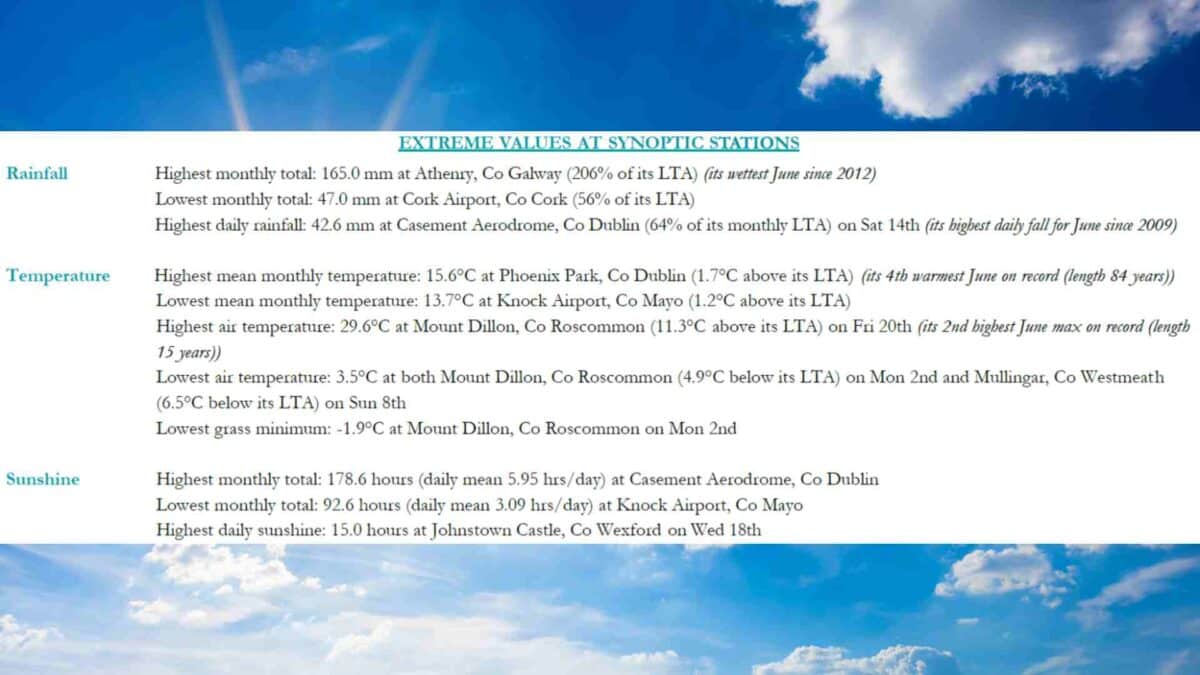 One of Ireland’s Warmest Junes on Record Despite Rainy Days 27 Climate Statement 2025 June2