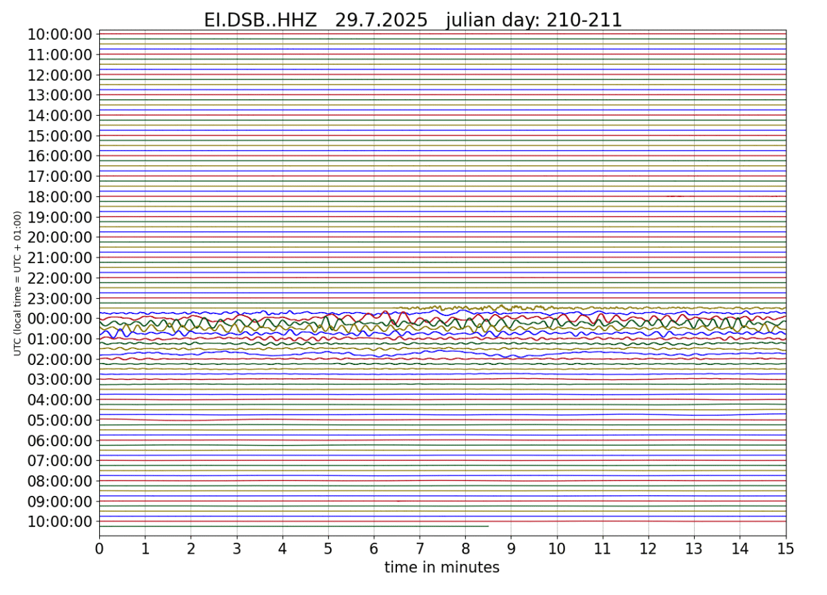 Irish Seismographs Detect Soundwaves from Russian Earthquake 27 Dublin