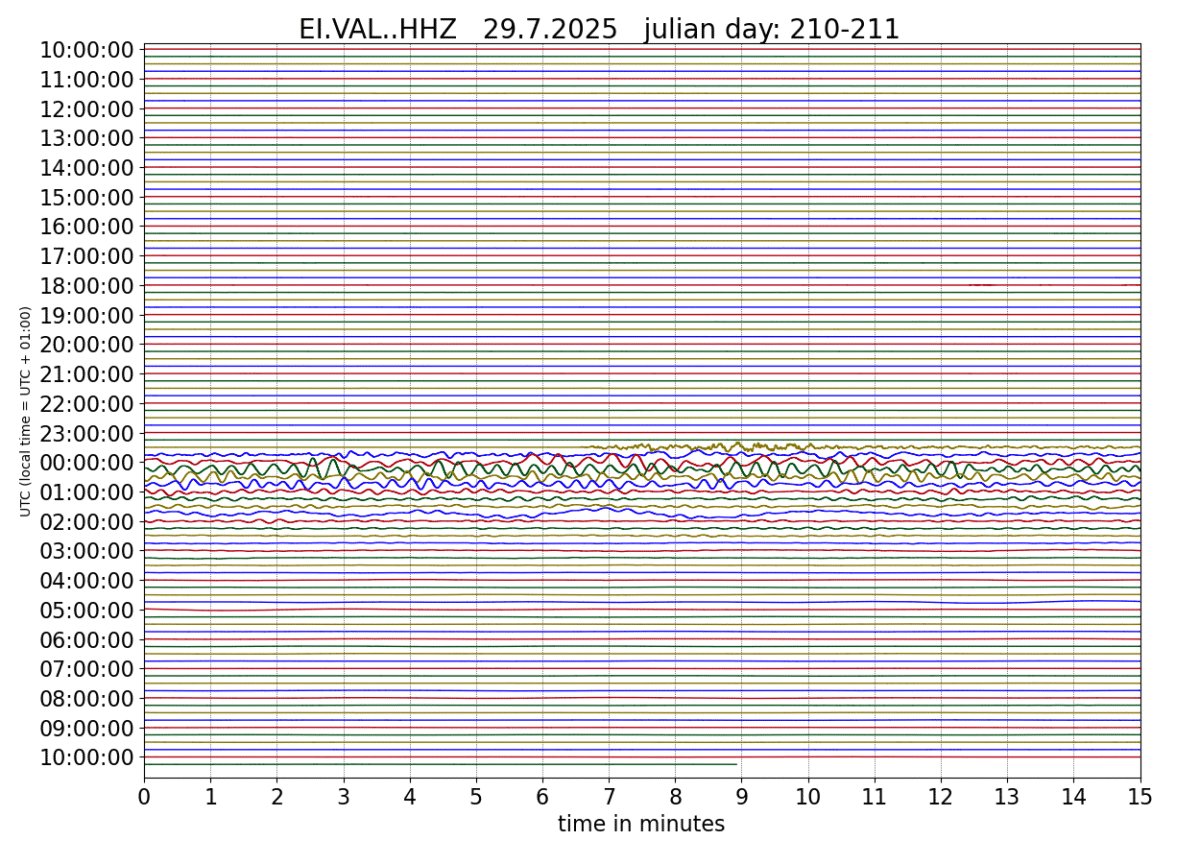 Irish Seismographs Detect Soundwaves from Russian Earthquake 26 Kerry