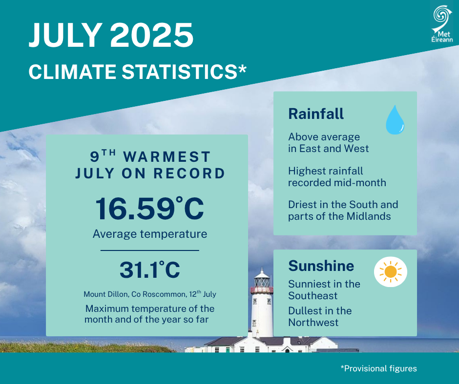 July-2025-Statistics Ireland Sees Warmest July Since 2021, No Frost Recorded