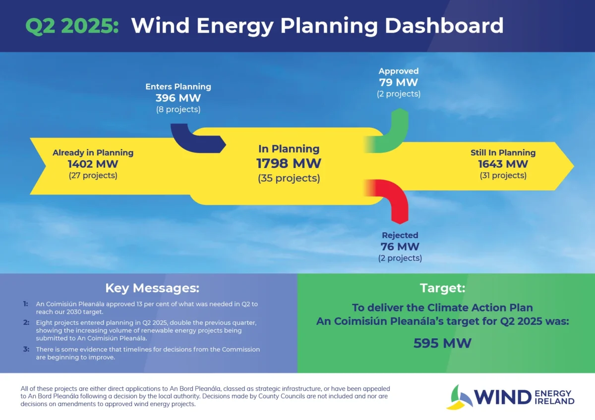 Quarterly-Dashboard-30-07-25-1200x848 Wind Farm Approvals Drop in Q2