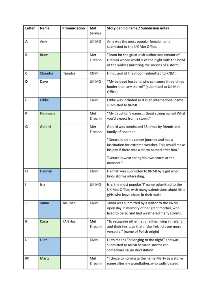 Storm-List-A-724x1024 2025/26 Storm Names Revealed