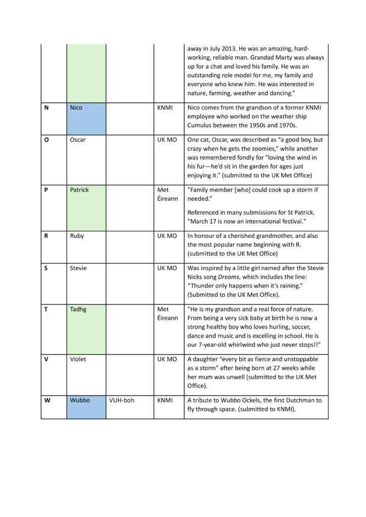 Storm-List-B-724x1024 2025/26 Storm Names Revealed