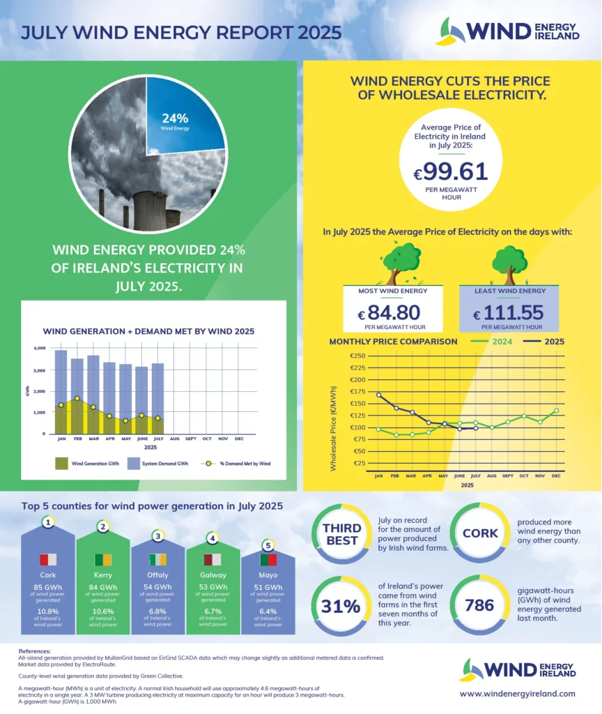 Wind-Energy-July-2025-Key-Statistics-864x1024 Wind Farms Deliver 24% of Ireland’s Electricity in July