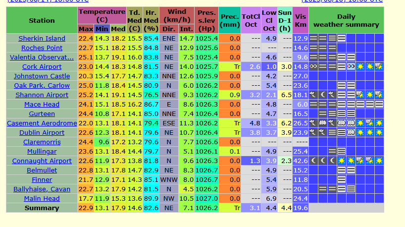 image-1 Munster tops temperatures as dry spell holds