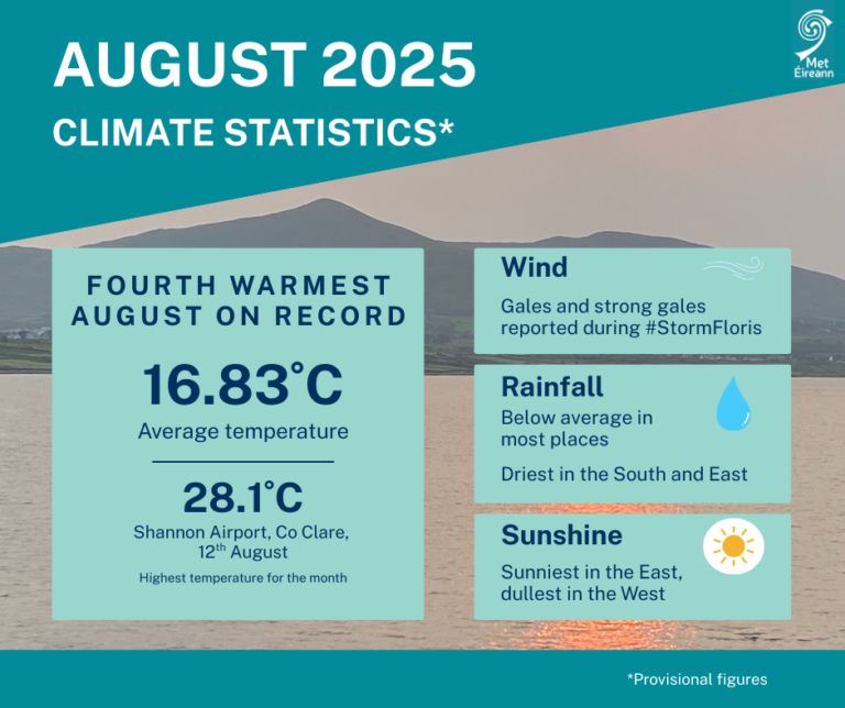 August-2025-Statistics August 2025 was fourth warmest on record, says Met Éireann