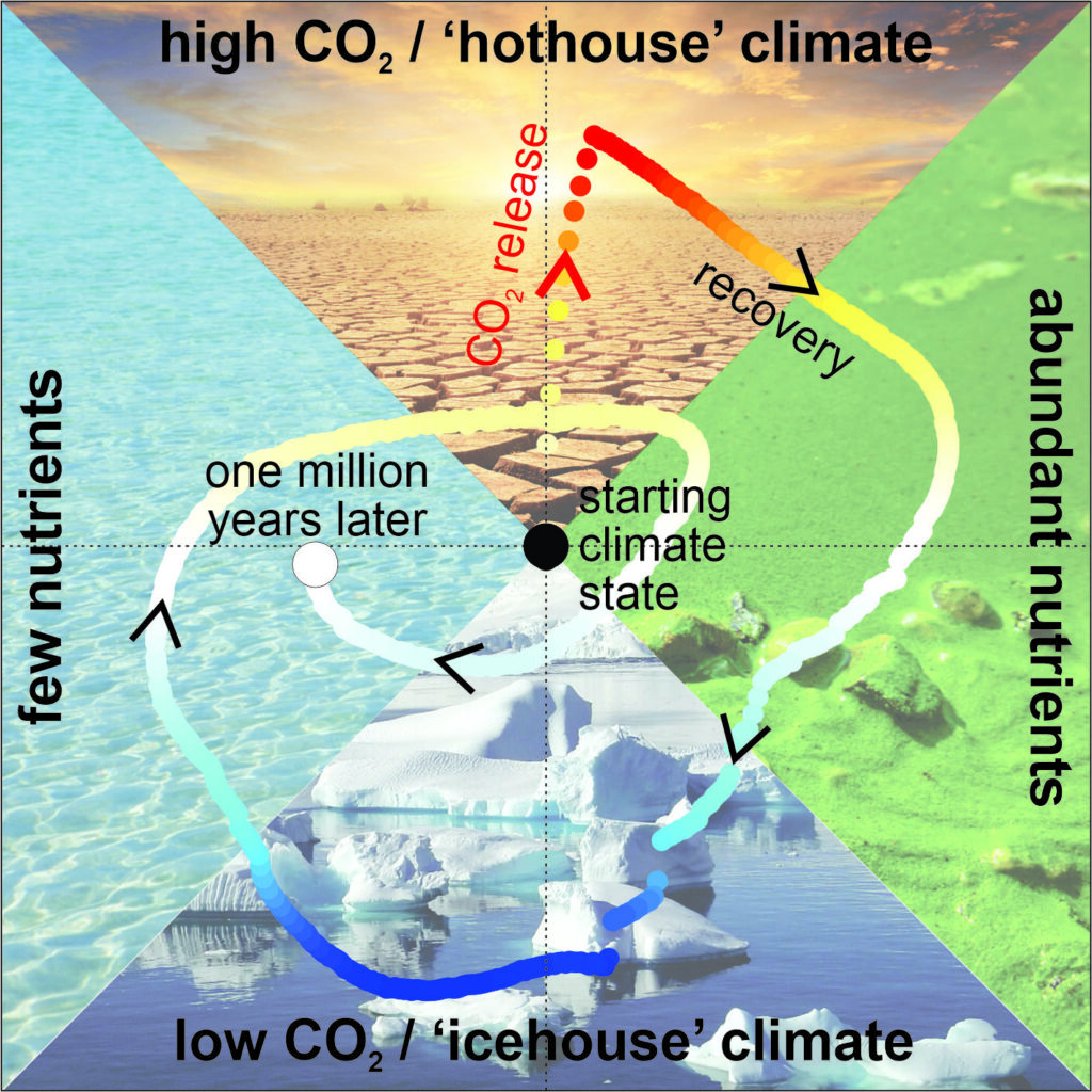 Computer-simulation-of-Earths-climate-evolving-over-one-million-years-in-response-to-a-sudden-release-of-carbon-dioxide-to-the-atmosphere-1024x1024 Earth’s carbon cycle could push planet into future ice age