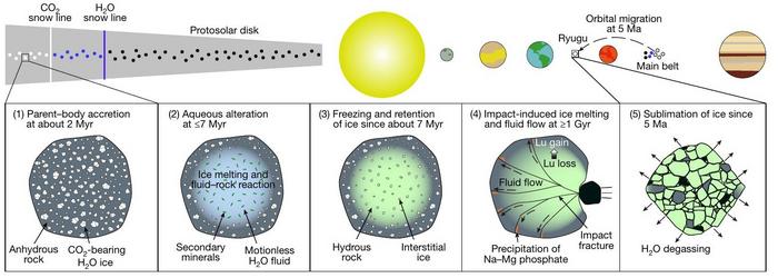 Low-Res_page4_top_image Ryugu Asteroid Held Water for a Billion Years