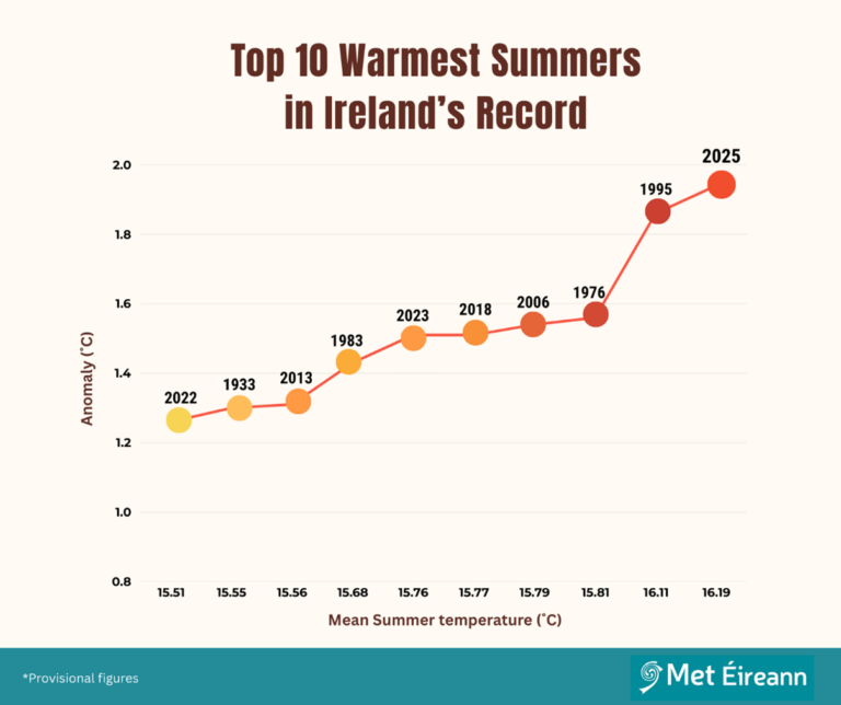 WarmestSummer_Graph Warm summer nights push 2025 ahead of 1995 in record books