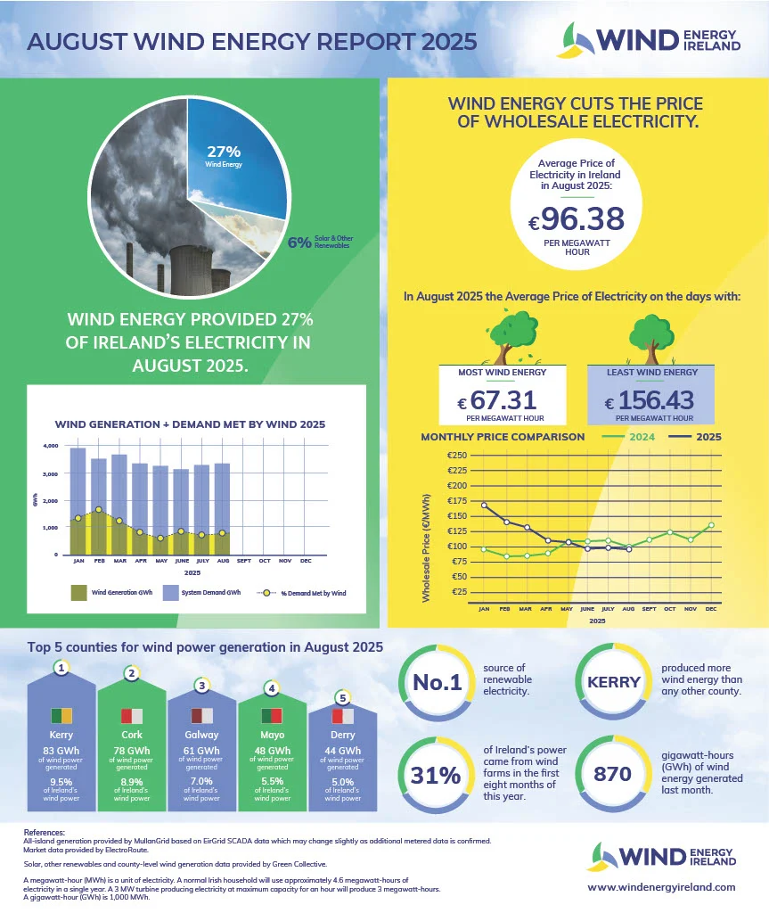 Wind-Energy-August-2025-Key-Statistics Five counties drive Ireland’s wind energy output