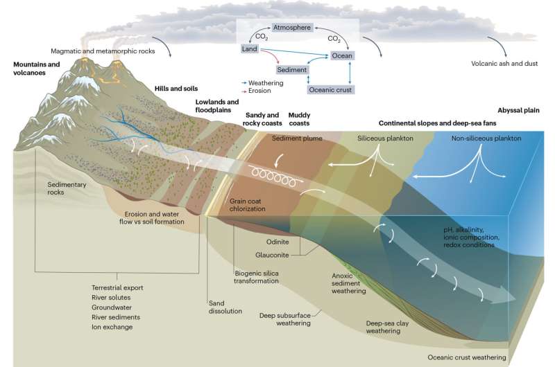 earths-natural Land and Ocean Work Together to Control CO2
