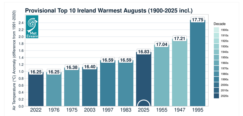 image-1 August 2025 was fourth warmest on record, says Met Éireann