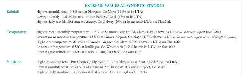 image-2 August 2025 was fourth warmest on record, says Met Éireann