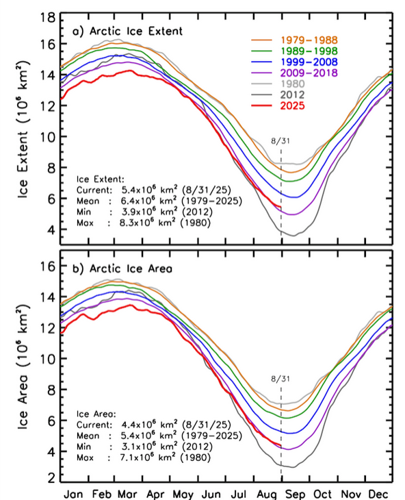 image-6 Cold air mass strengthens over Arctic, Ice extent greater than 2009-18