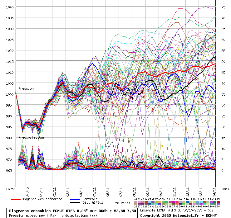 ECMWF Hurricane Melissa To Pass Northwest of Bermuda, Steer Clear of Ireland