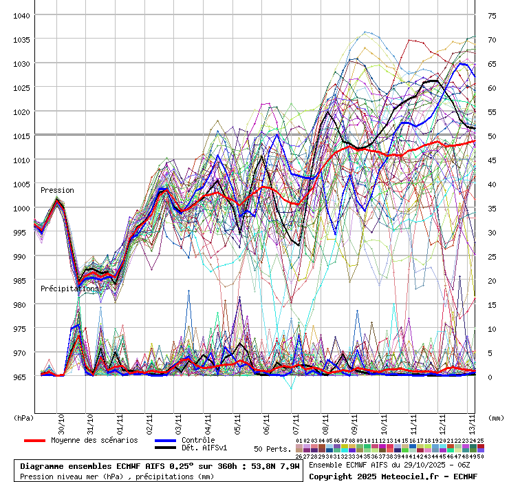 GEFS-ensembles Ireland to remain unsettled as remnants of Hurricane Melissa pass to the north