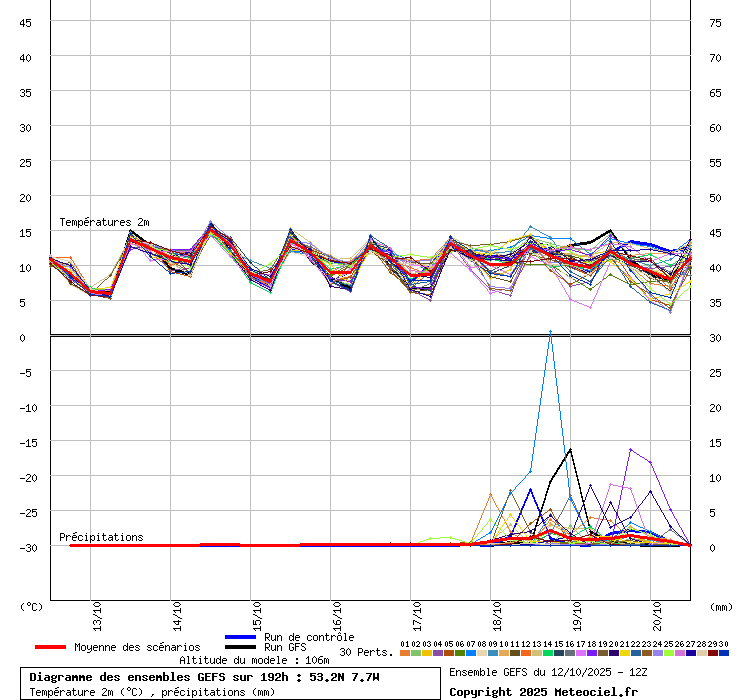 GFS-Rainfall-and-Temperature-ensembles Dry Spell to End Saturday as Rain Returns to Ireland