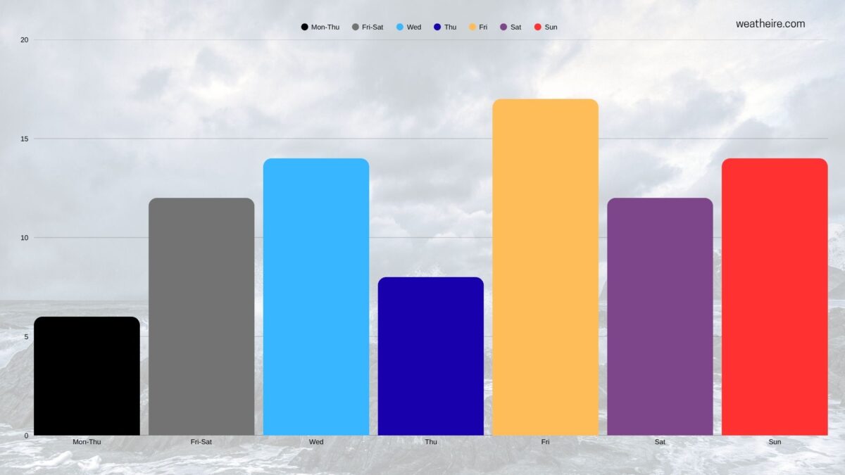 Storms-by-day-1200x675 Storms Don’t Check the Calendar, but Fridays Lead the Pack