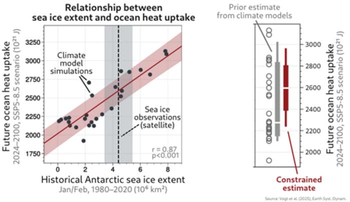 antarctic Study ties Antarctic sea ice to stronger global heating
