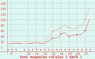 graphe2 LIVE Updates: Storm Amy in Ireland