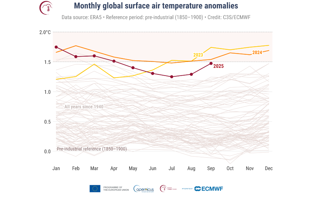 image-13 September 2025 Confirmed as Third-Warmest Globally