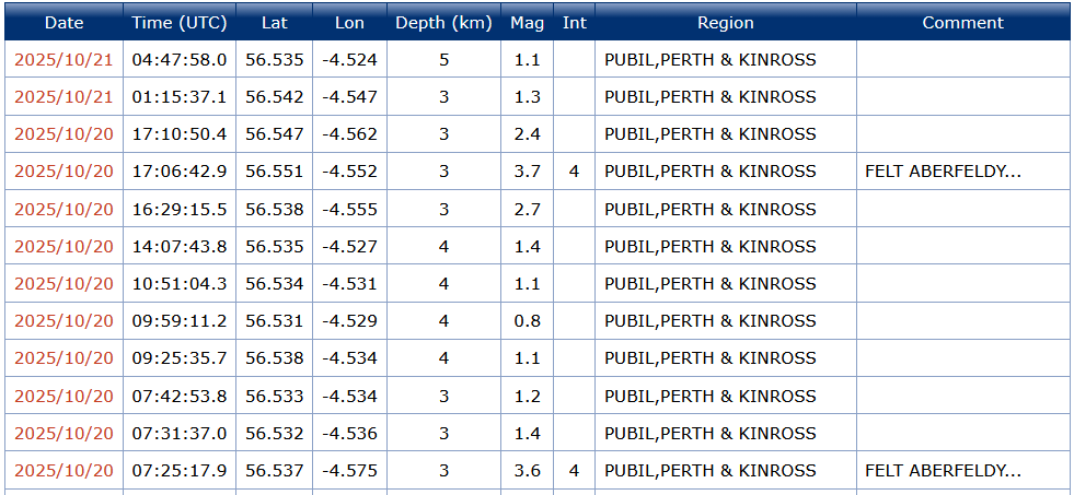 image-22 Scotland rumbled by 12 earthquakes in 24 hours