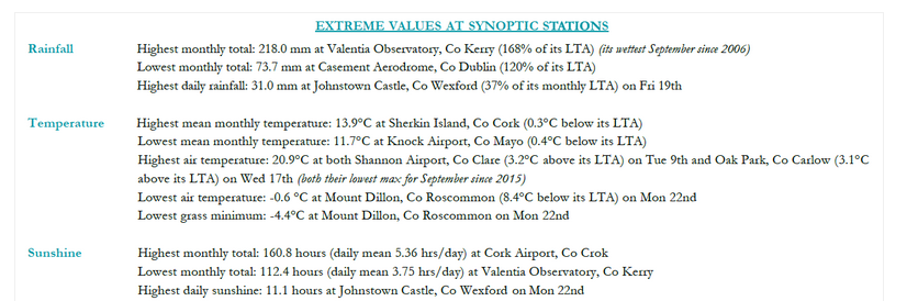image-3 September 2025: Wettest Month of the Year So Far