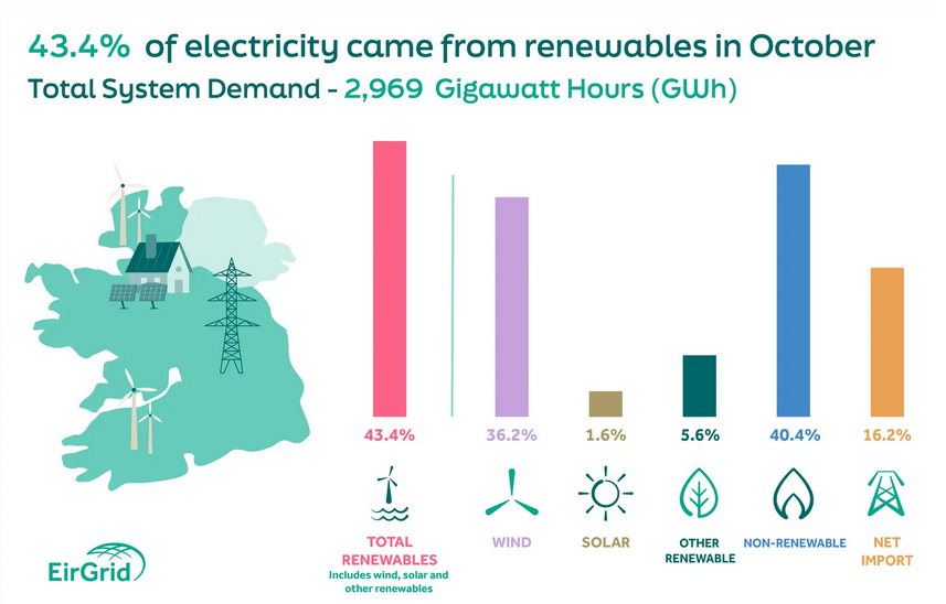 image-3 Renewables Supplied 43% of Ireland’s Electricity in October