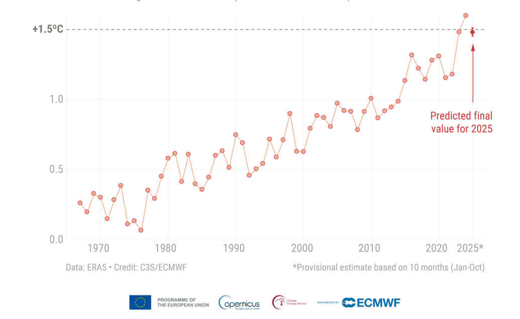 image-4 October 2025 Was Third Warmest on Record, Says Copernicus
